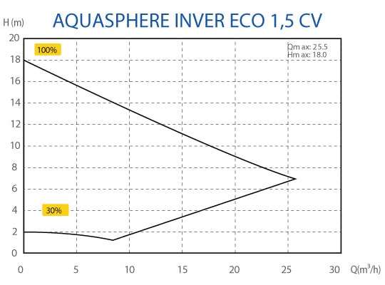 Courbe de rendement pompe AquaSphere Inver Eco 1,5 cv